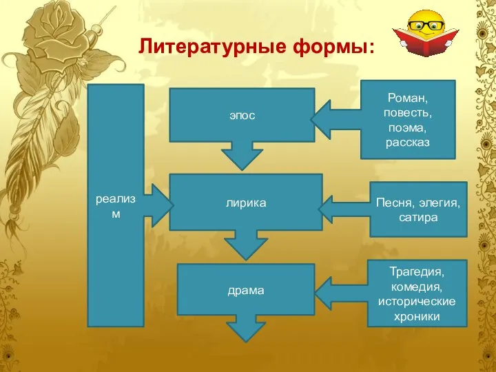 Литературные формы: эпос лирика драма реализм Роман, повесть, поэма, рассказ Песня,