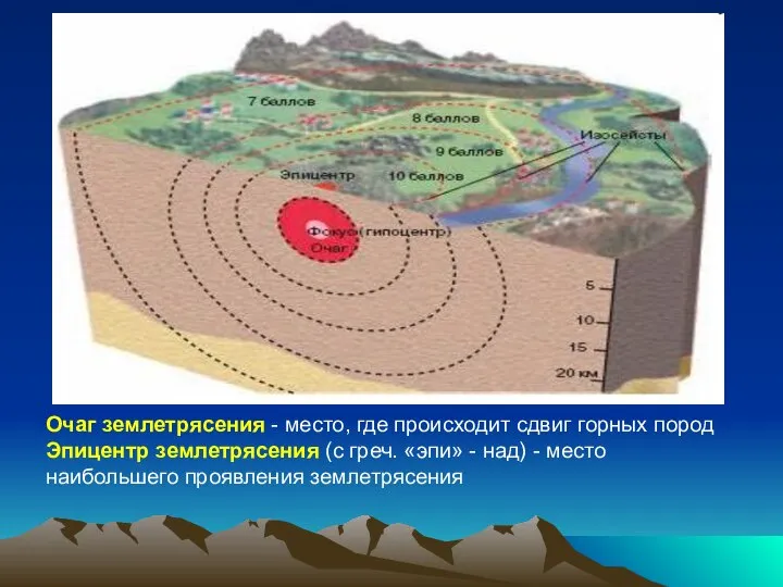 Очаг землетрясения - место, где происходит сдвиг горных пород Эпицентр землетрясения