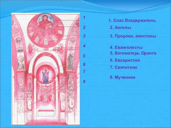 Схема росписи храма 1. Спас Вседержитель 2. Ангелы 3. Пророки, апостолы