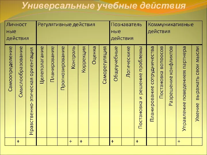 Универсальные учебные действия