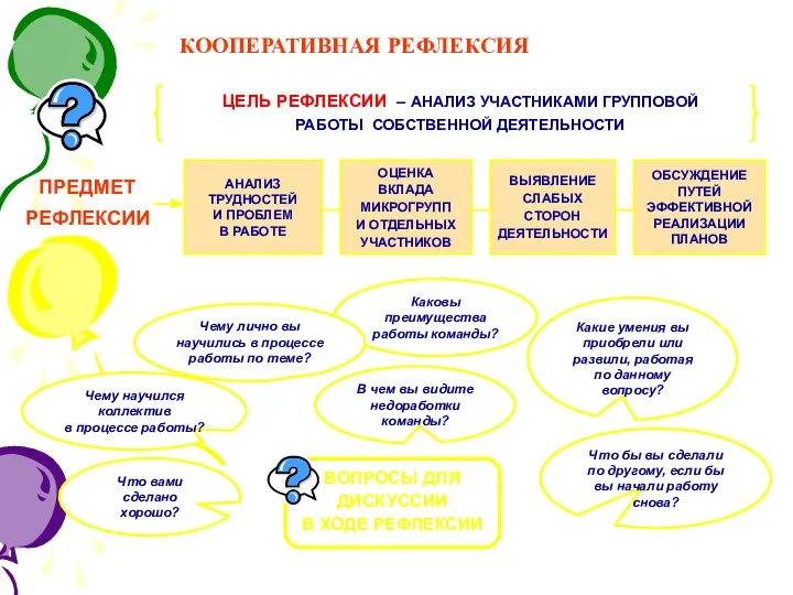 ПРЕДМЕТ РЕФЛЕКСИИ АНАЛИЗ ТРУДНОСТЕЙ И ПРОБЛЕМ В РАБОТЕ ОЦЕНКА ВКЛАДА МИКРОГРУПП