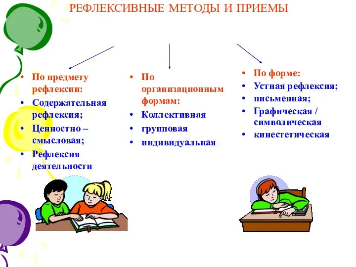 РЕФЛЕКСИВНЫЕ МЕТОДЫ И ПРИЕМЫ По предмету рефлексии: Содержательная рефлексия; Ценностно –смысловая;