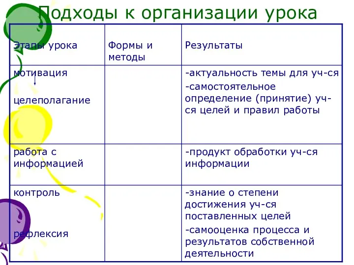 Подходы к организации урока