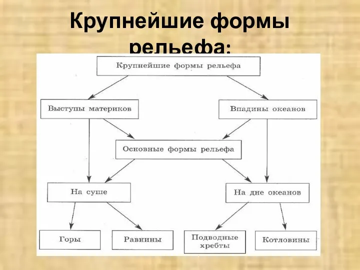 Крупнейшие формы рельефа: