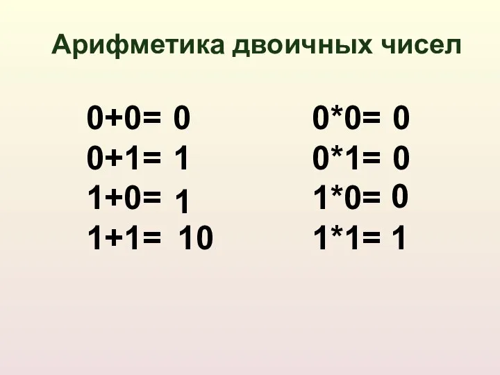 Арифметика двоичных чисел 0+0= 0+1= 1+0= 1+1= 0*0= 0*1= 1*0= 1*1=