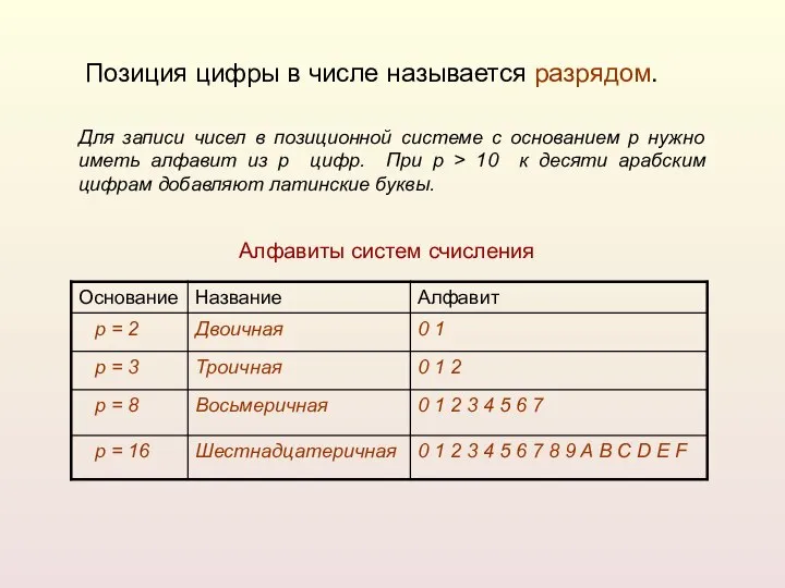 Алфавиты систем счисления Для записи чисел в позиционной системе с основанием