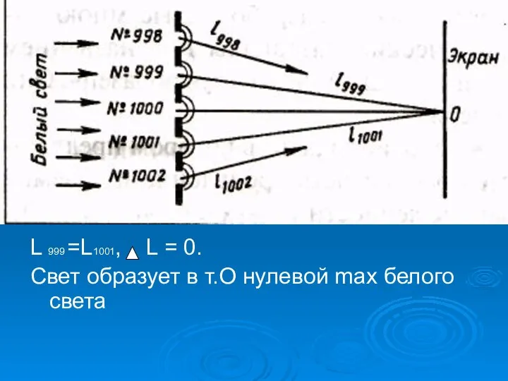 L 999 =L1001, L = 0. Свет образует в т.О нулевой max белого света