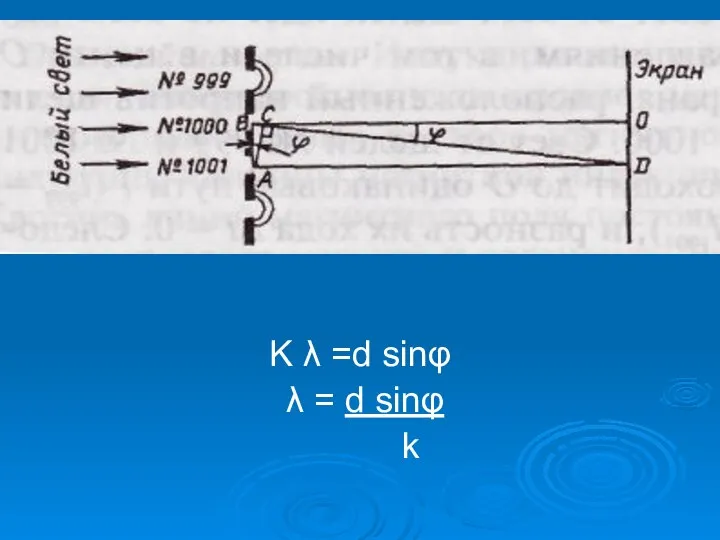 K λ =d sinφ λ = d sinφ k