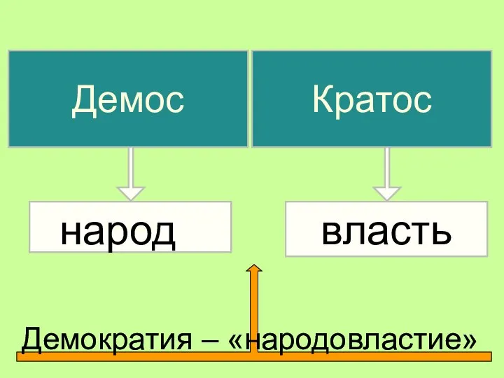 Демос нннародн народ власть Кратос Демократия – «народовластие»