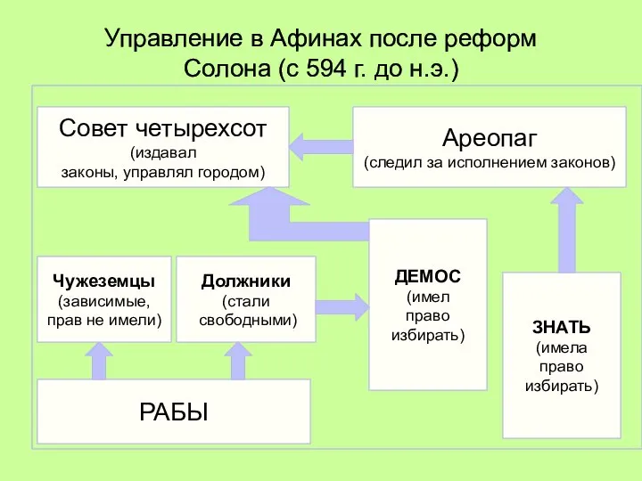 Управление в Афинах после реформ Солона (с 594 г. до н.э.)