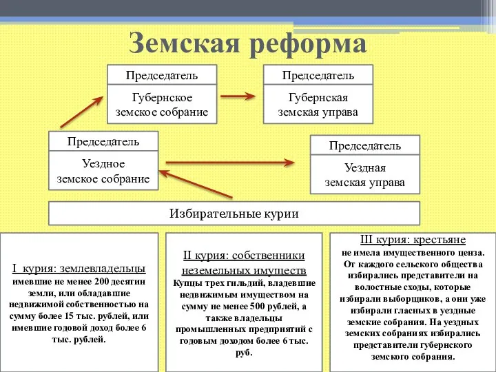 Земская реформа Председатель Председатель Губернское земское собрание Губернская земская управа Председатель