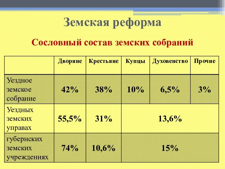 Земская реформа Земское собрание в провинции. Гравюра по рисунку К. А. Трутовского. Сословный состав земских собраний