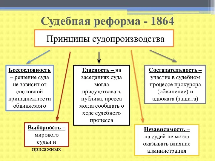 Судебная реформа - 1864 Земское собрание в провинции. Гравюра по рисунку