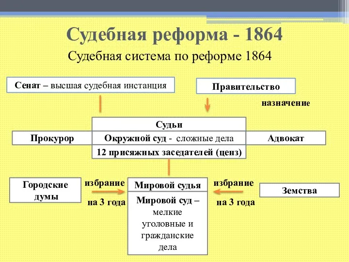 Судебная реформа - 1864 Земское собрание в провинции. Гравюра по рисунку