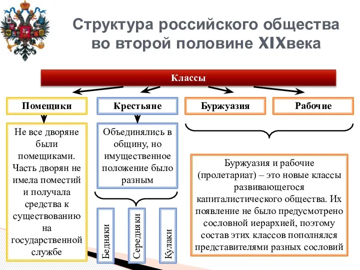 Структура российского общества во второй половине XIXвека Классы Буржуазия Рабочие Не