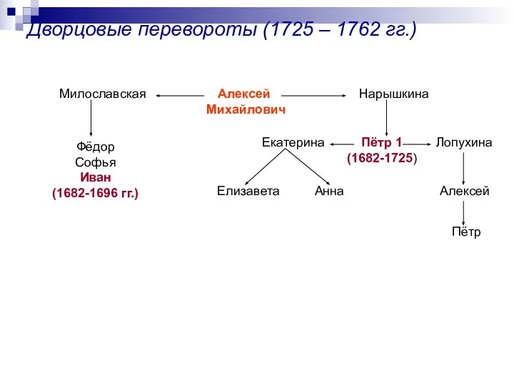 Дворцовые перевороты (1725 – 1762 гг.) Алексей Михайлович Милославская Нарышкина Фёдор