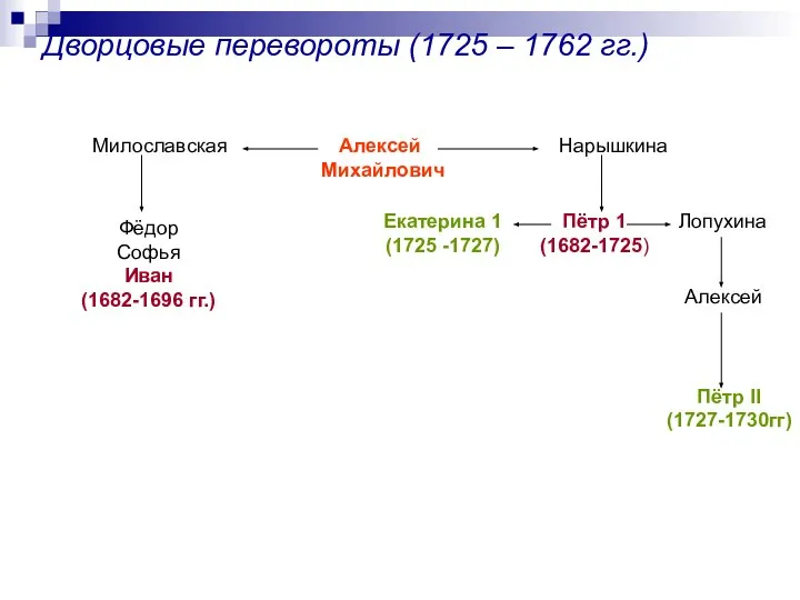 Дворцовые перевороты (1725 – 1762 гг.) Алексей Михайлович Милославская Нарышкина Фёдор