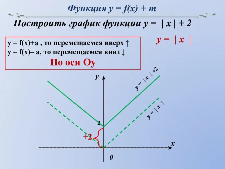 Функция y = f(x) + m y x 0 Построить график