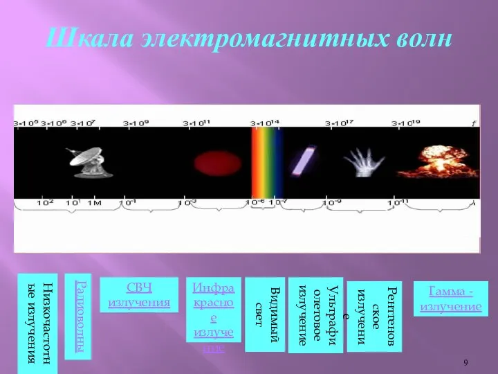 Шкала электромагнитных волн Радиоволны СВЧ излучения Инфракрасное излучение Видимый свет Ультрафиолетовое