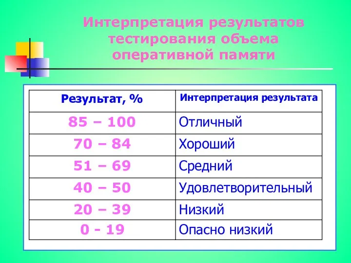 Интерпретация результатов тестирования объема оперативной памяти