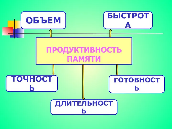 ПРОДУКТИВНОСТЬ ПАМЯТИ ОБЪЕМ ТОЧНОСТЬ БЫСТРОТА ГОТОВНОСТЬ ДЛИТЕЛЬНОСТЬ