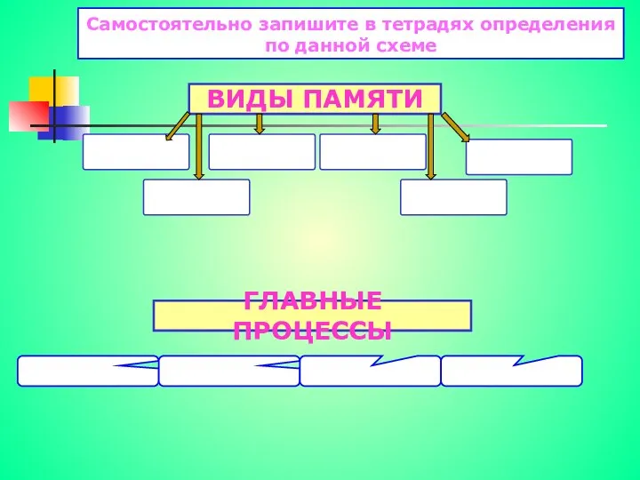 Самостоятельно запишите в тетрадях определения по данной схеме ВИДЫ ПАМЯТИ ГЛАВНЫЕ ПРОЦЕССЫ