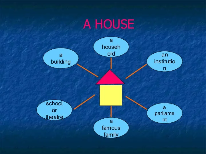 A HOUSE a building a famous family a parliament an institution school or theatre a household