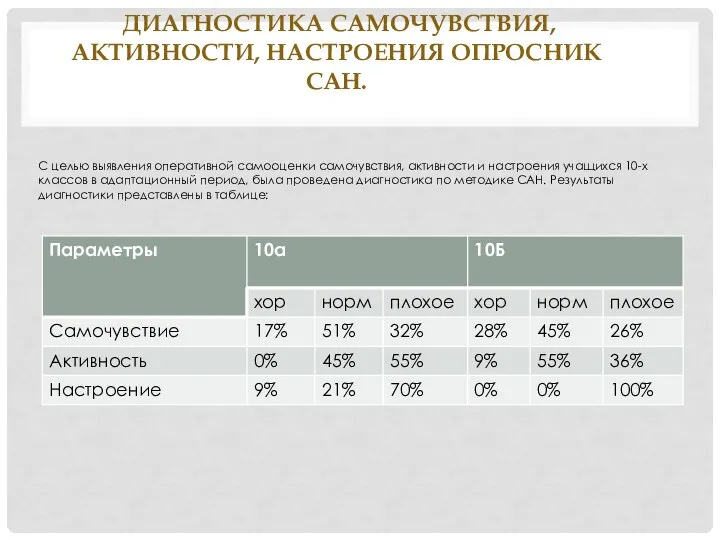 Диагностика самочувствия, активности, настроения ОПРОСНИК САН. С целью выявления оперативной самооценки