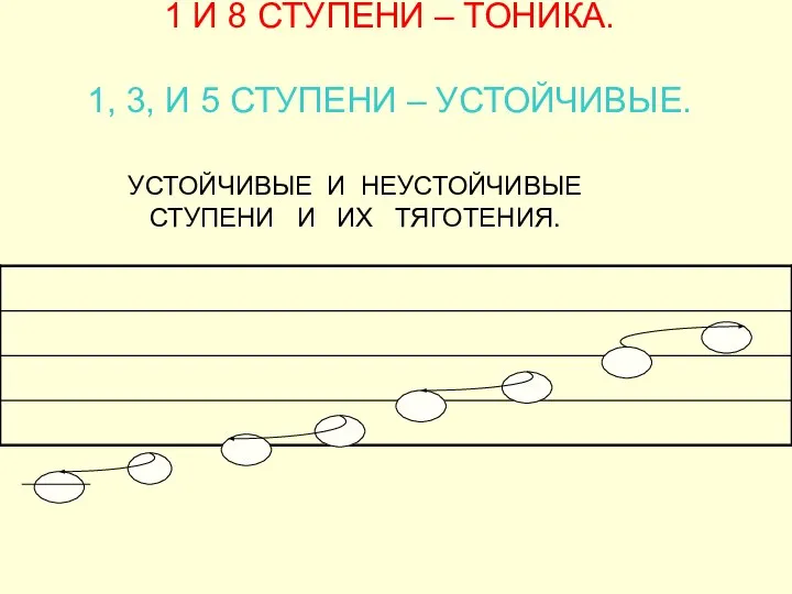 1 И 8 СТУПЕНИ – ТОНИКА. 1, 3, И 5 СТУПЕНИ