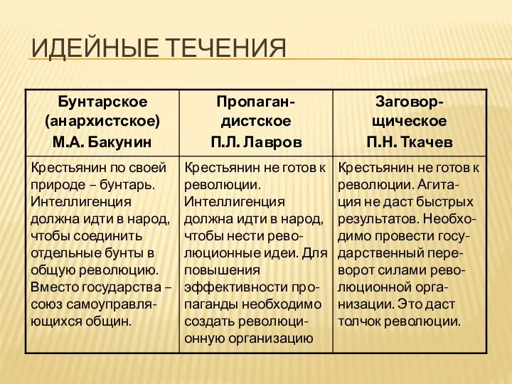 Идейные течения Крестьянин не готов к революции. Агита-ция не даст быстрых