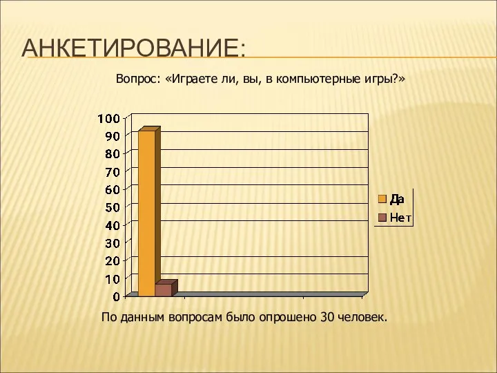 АНКЕТИРОВАНИЕ: Вопрос: «Играете ли, вы, в компьютерные игры?» По данным вопросам было опрошено 30 человек.