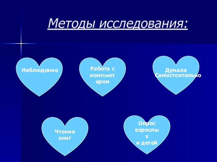 Методы исследования: Чтение книг Работа с компьютером Опрос взрослых и детей Думала Наблюдение Самостоятельно