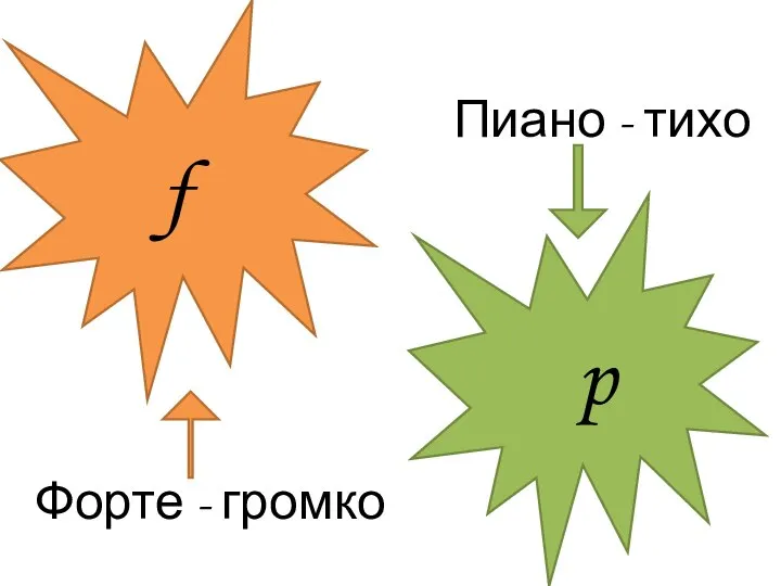 f p Форте - громко Пиано - тихо