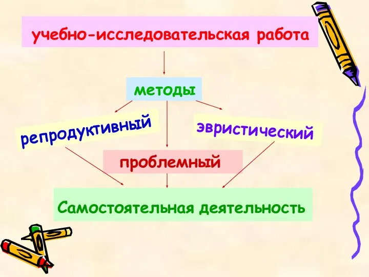 учебно-исследовательская работа Самостоятельная деятельность методы проблемный репродуктивный эвристический