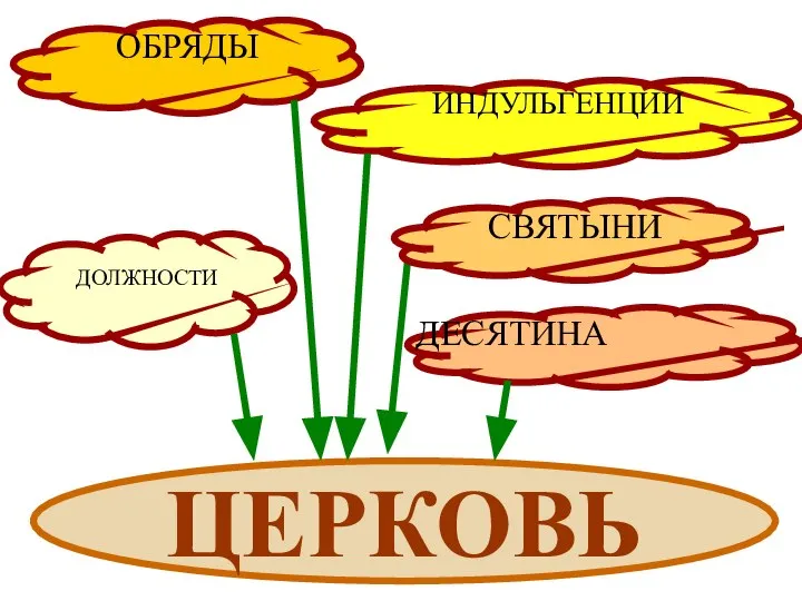 ЦЕРКОВЬ ОБРЯДЫ ИНДУЛЬГЕНЦИИ ДОЛЖНОСТИ ДЕСЯТИНА СВЯТЫНИ