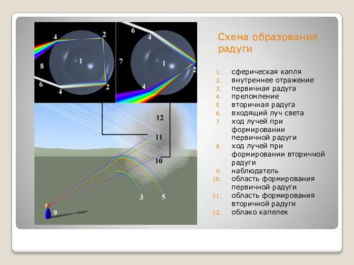 Схема образования радуги сферическая капля внутреннее отражение первичная радуга преломление вторичная