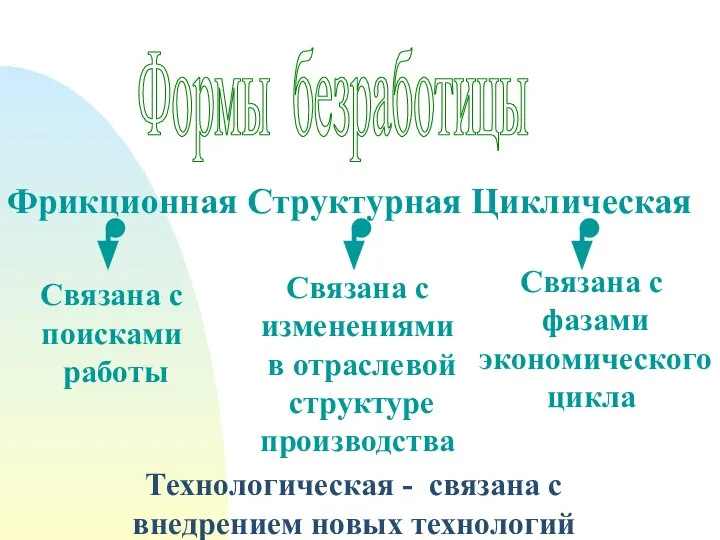 Формы безработицы Фрикционная Структурная Циклическая Связана с поисками работы Связана с