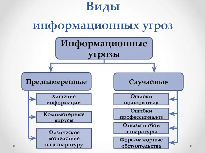 Виды информационных угроз Информационные угрозы Случайные Преднамеренные Хищение информации Компьютерные вирусы