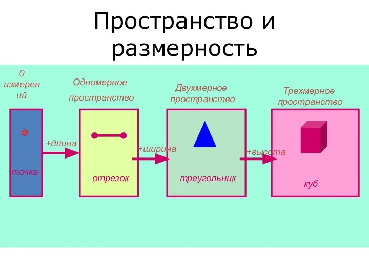 Пространство и размерность 0 измерений Одномерное пространство Двухмерное пространство Трехмерное пространство