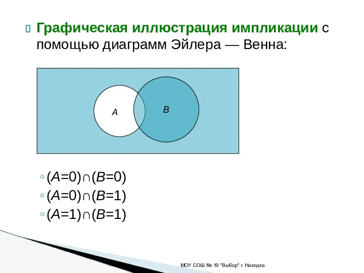 Графическая иллюстрация импликации с помощью диаграмм Эйлера — Венна: (A=0)∩(B=0) (A=0)∩(B=1)