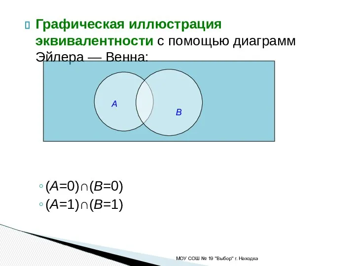 Графическая иллюстрация эквивалентности с помощью диаграмм Эйлера — Венна: (A=0)∩(B=0) (A=1)∩(B=1)