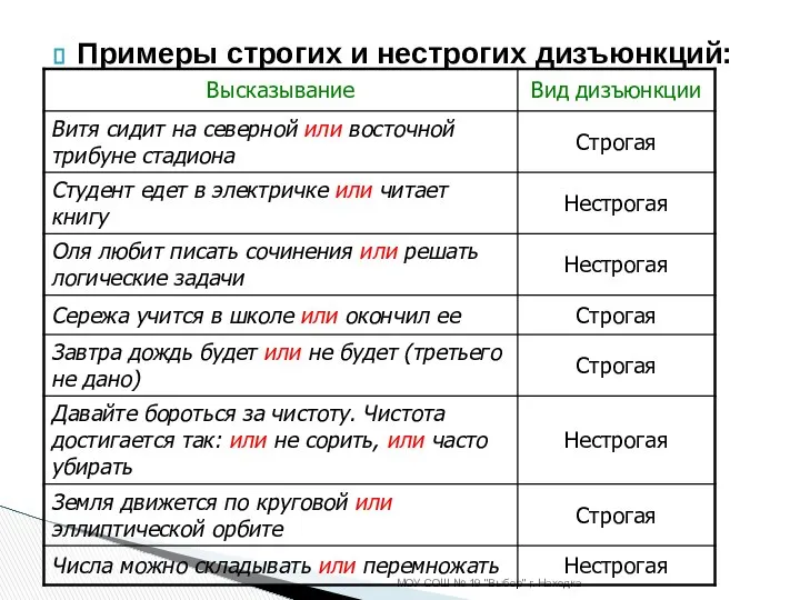 Примеры строгих и нестрогих дизъюнкций: МОУ СОШ № 19 "Выбор" г. Находка