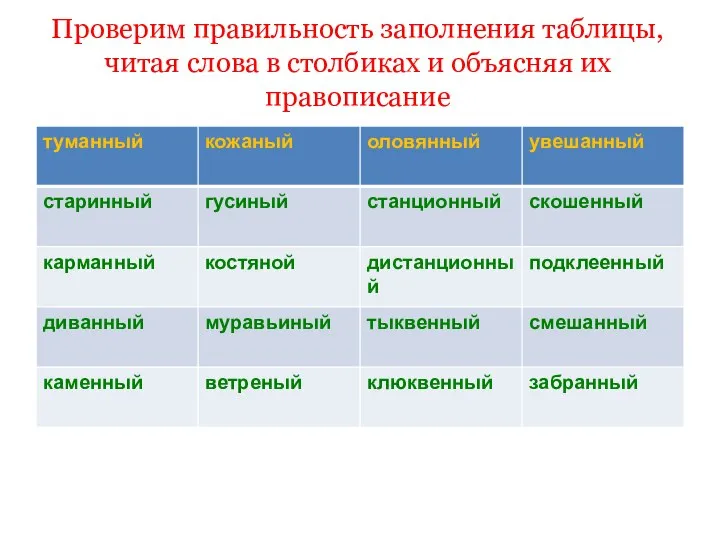 Проверим правильность заполнения таблицы, читая слова в столбиках и объясняя их правописание