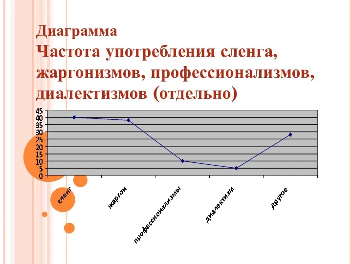 Диаграмма Частота употребления сленга, жаргонизмов, профессионализмов, диалектизмов (отдельно)