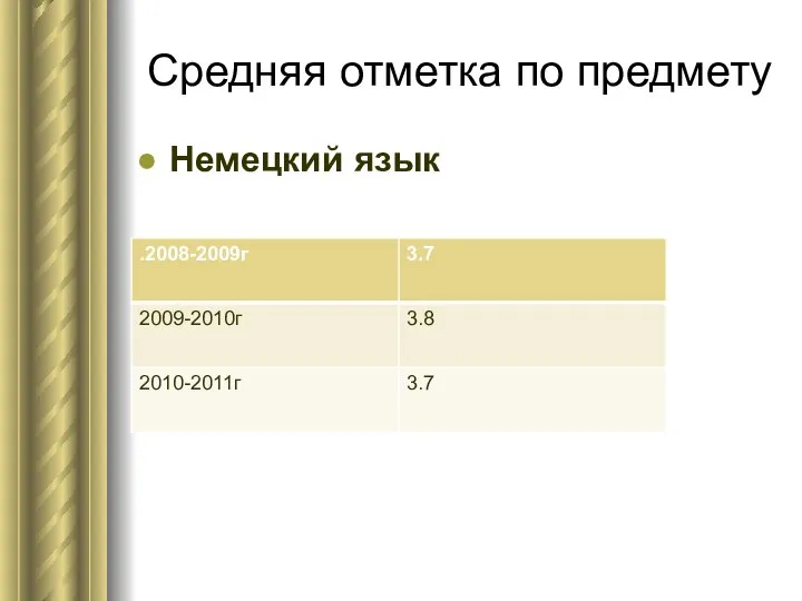 Средняя отметка по предмету Немецкий язык