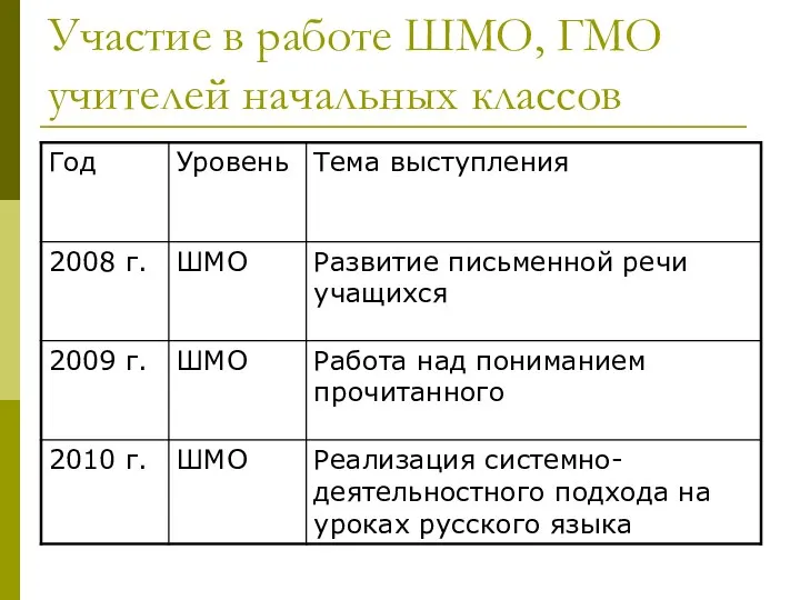 Участие в работе ШМО, ГМО учителей начальных классов