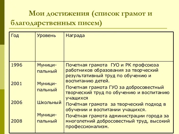 Мои достижения (список грамот и благодарственных писем)