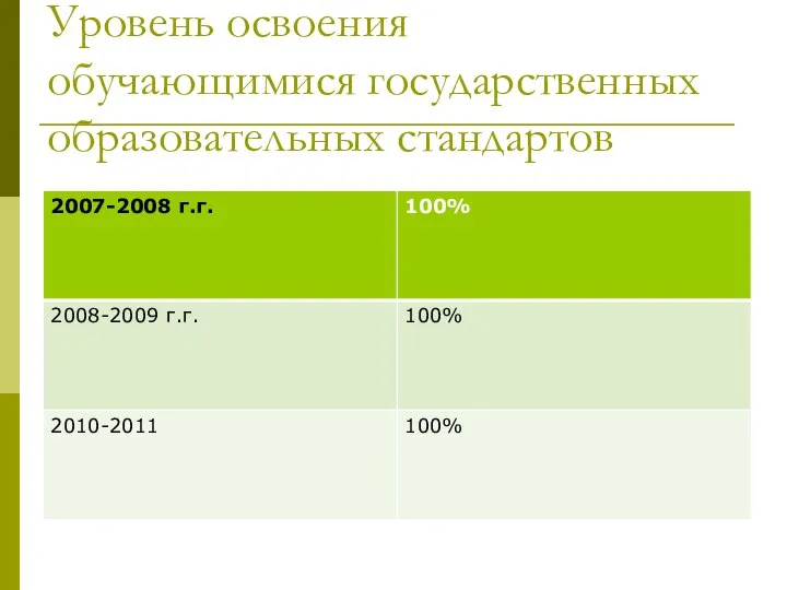 Уровень освоения обучающимися государственных образовательных стандартов