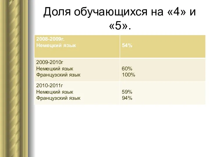 Доля обучающихся на «4» и «5».