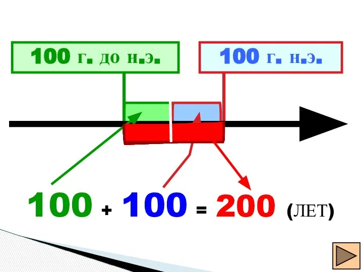 100 г. до н.э. 100 г. н.э. 100 + 100 = 200 (ЛЕТ)